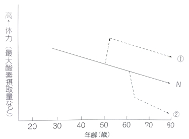 運動習慣による体力差グラフ