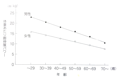 体重あたりの膝進展パワーのグラフ