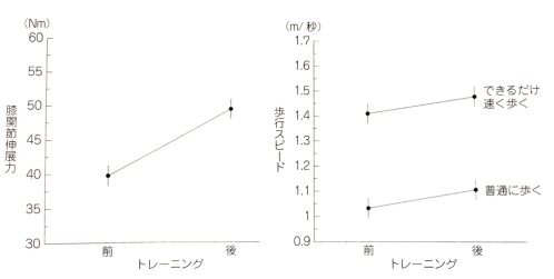 高齢者トレーニング結果グラフ