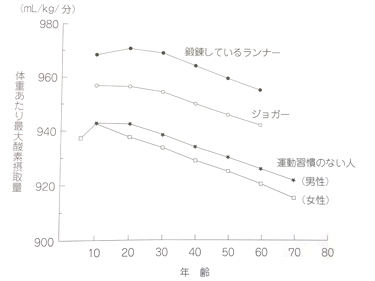 年齢別最大酸素摂取量のグラフ